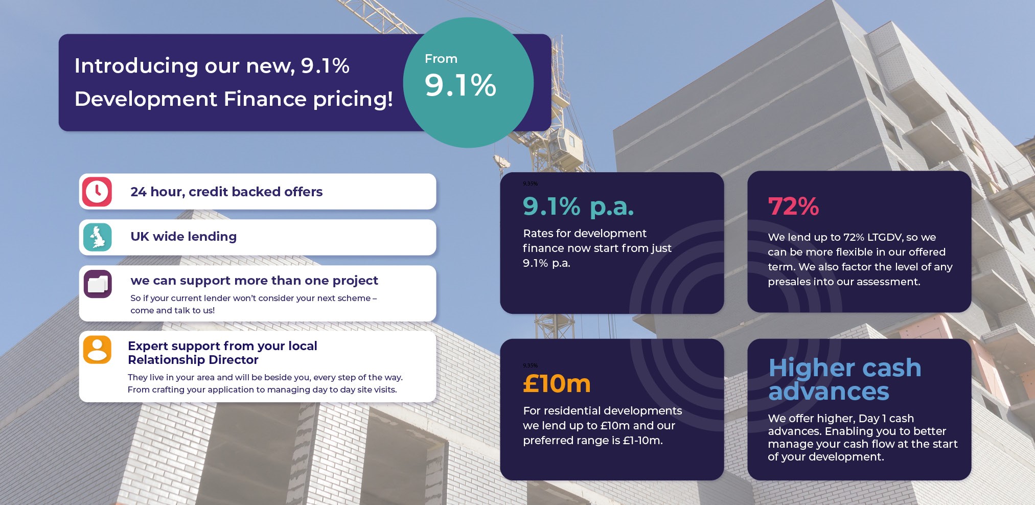Development finance 9.1%